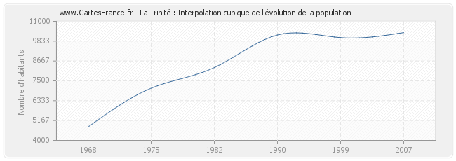 La Trinité : Interpolation cubique de l'évolution de la population